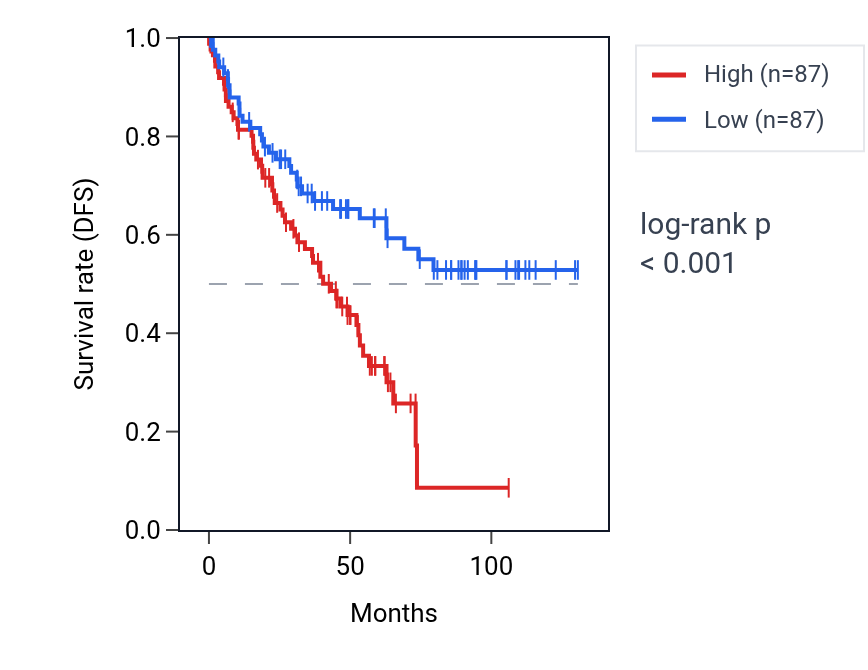 Kaplan&ndash;Meier survival curve for ZEB2-AS1 RNA expression in KIRC: high vs low expression groups.