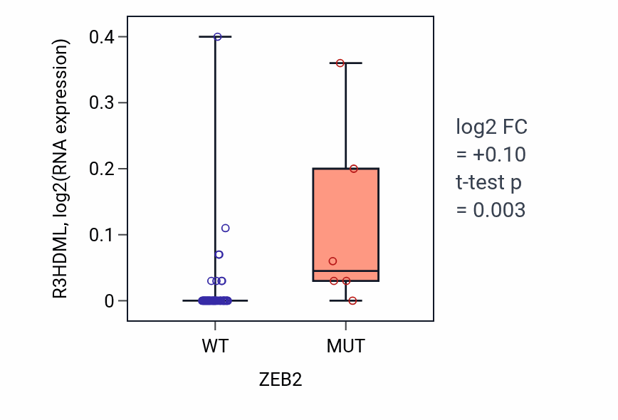 Box plot of R3HDML in ZEB2-low vs ZEB2-high samples in LUNG_SCLC.