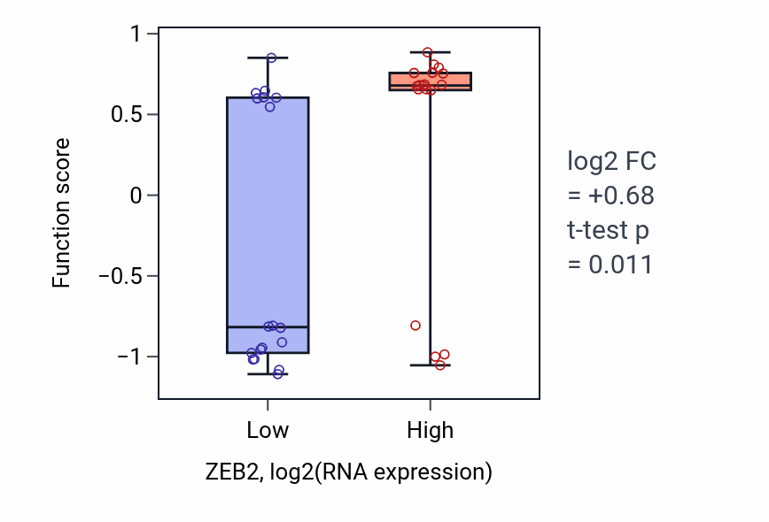 Box plot of Positive regulation of actin filament-based movement in ZEB2-low vs ZEB2-high samples in URINARY_TRACT.