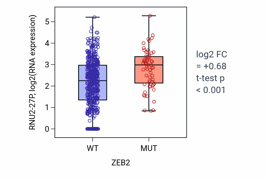 Box plot of RNU2-27P in ZEB2-low vs ZEB2-high samples in UCEC.