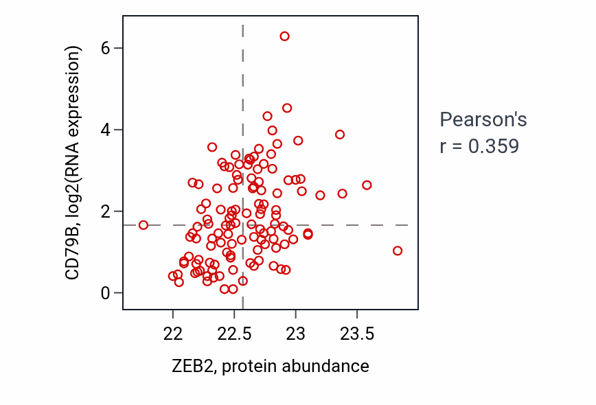 Per-sample scatter of ZEB2 vs CD79B in BRCA (Pearson r = 0.36).