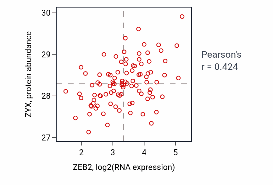 Per-sample scatter of ZEB2 vs ZYX in UCEC (Pearson r = 0.42).