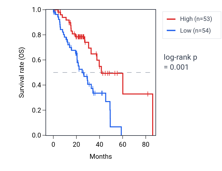 Kaplan&ndash;Meier survival curve for ZEB2 RNA expression in LUAD: high vs low expression groups.