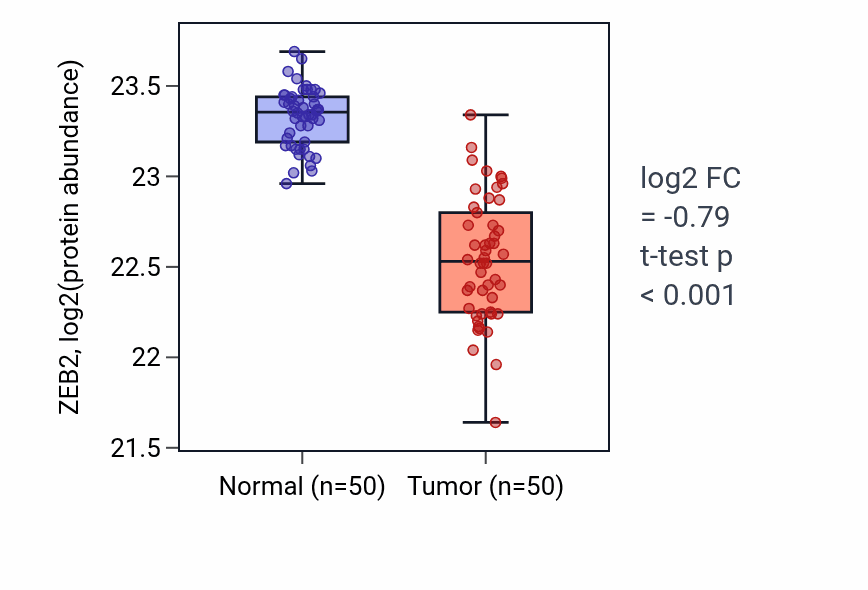 Tumor-vs-normal mass-spec protein box plot for ZEB2 in LSCC.