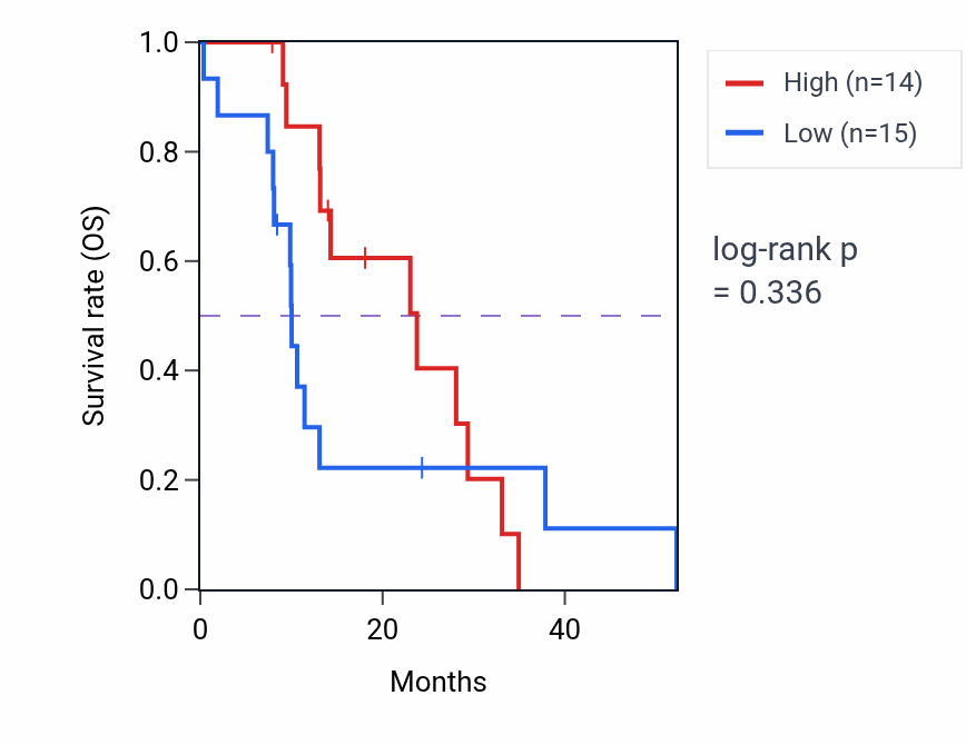 Kaplan&ndash;Meier survival curve for ZEB2 mass-spec protein-high vs -low samples in PDAC.