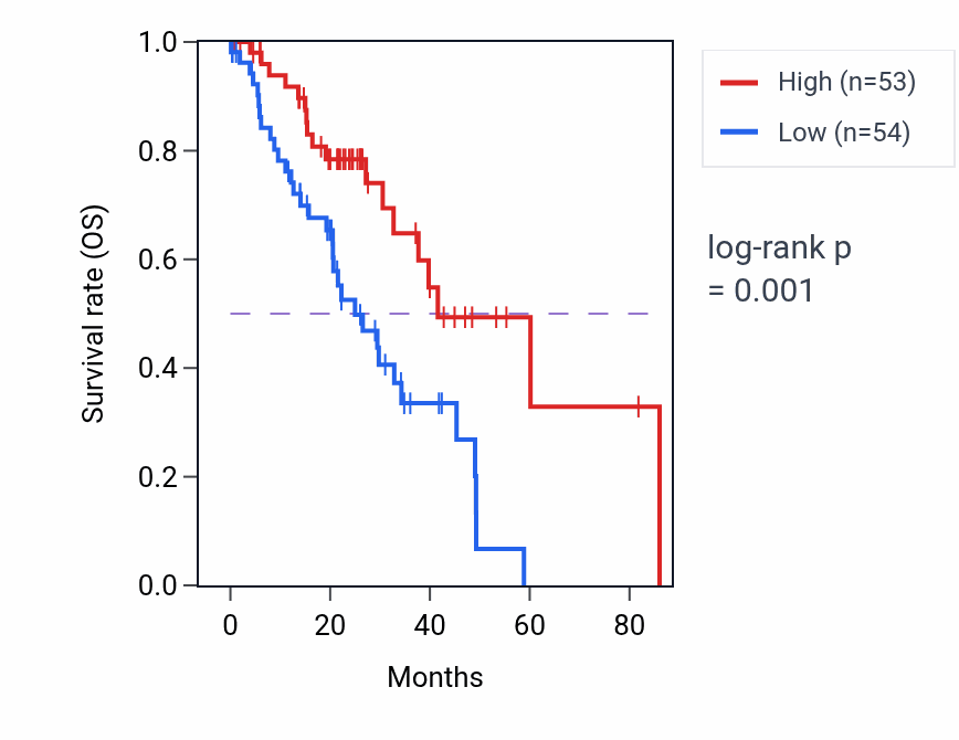 Kaplan&ndash;Meier survival curve for ZEB2 RNA-high vs -low samples in LUAD.