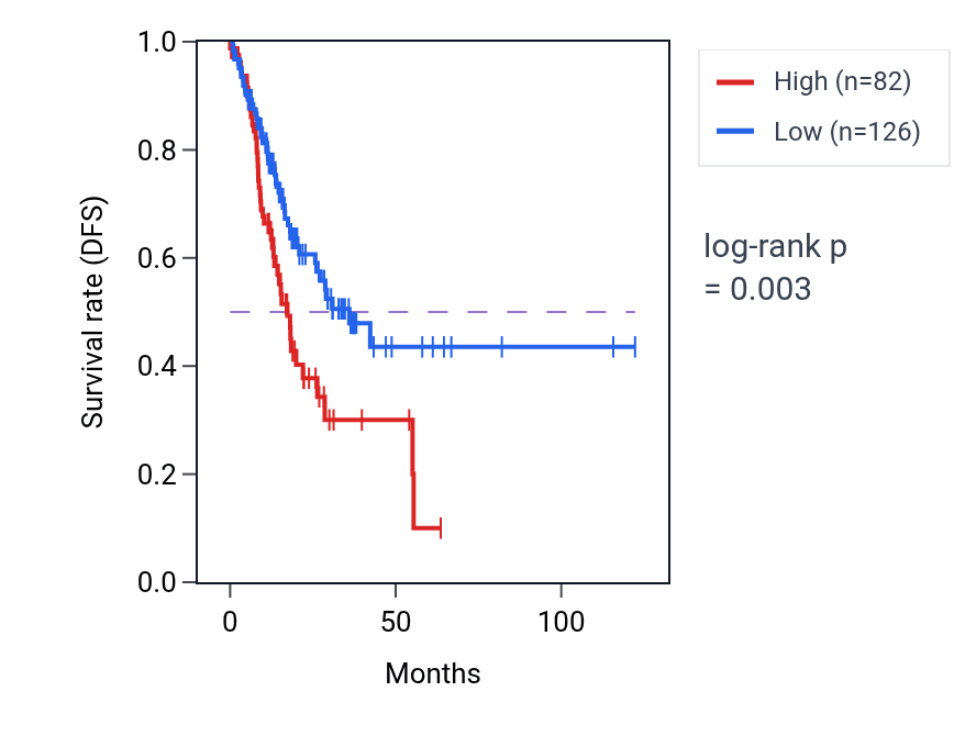 Kaplan&ndash;Meier survival curve for ZEB2P1 RNA expression in STAD: high vs low expression groups.