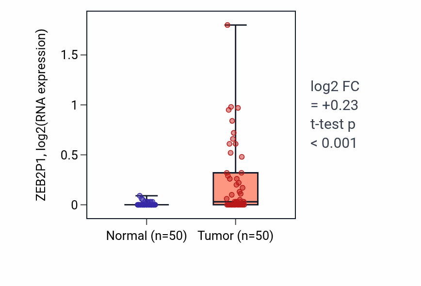 Tumor-vs-normal expression box plot for ZEB2P1 in LIHC.