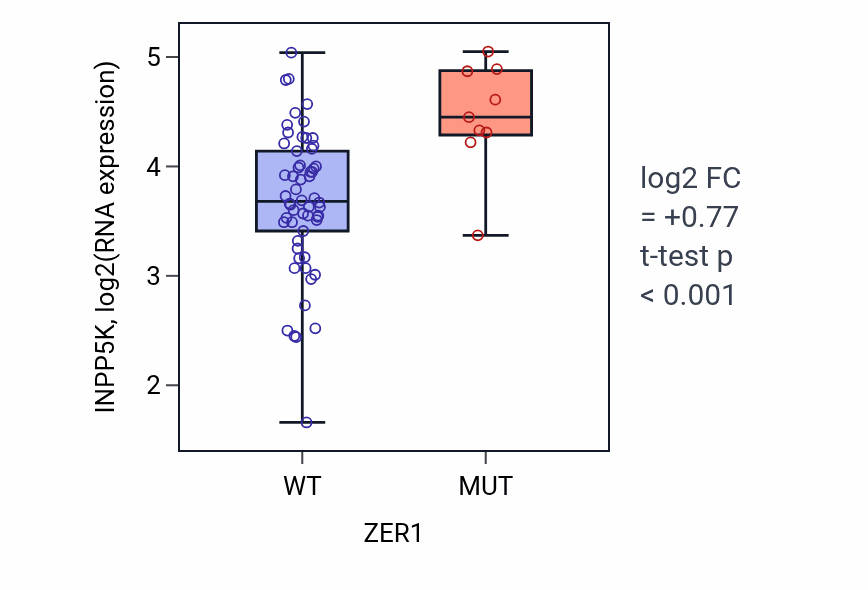 Box plot of INPP5K in ZER1-low vs ZER1-high samples in LARGE_INTESTINE.