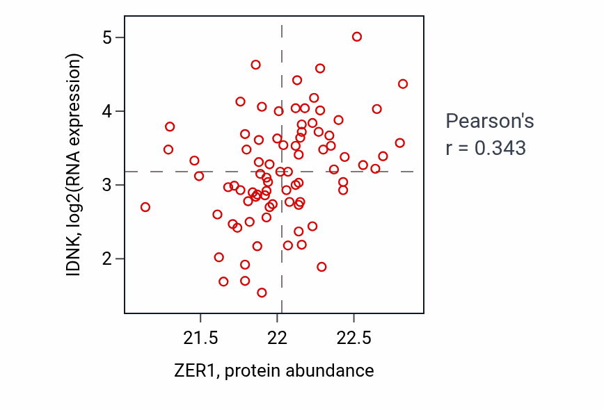 Per-sample scatter of ZER1 vs IDNK in OV (Pearson r = 0.34).