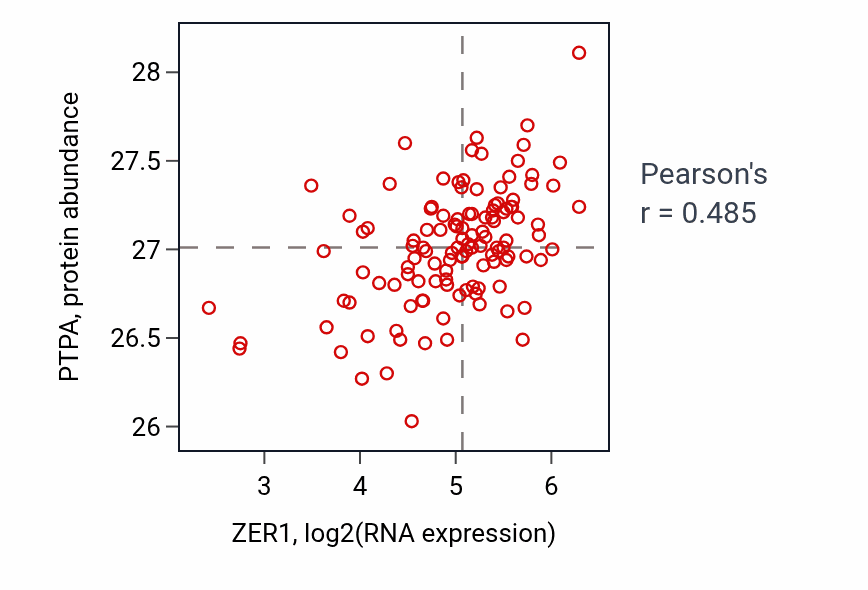 Per-sample scatter of ZER1 vs PTPA in BRCA (Pearson r = 0.48).