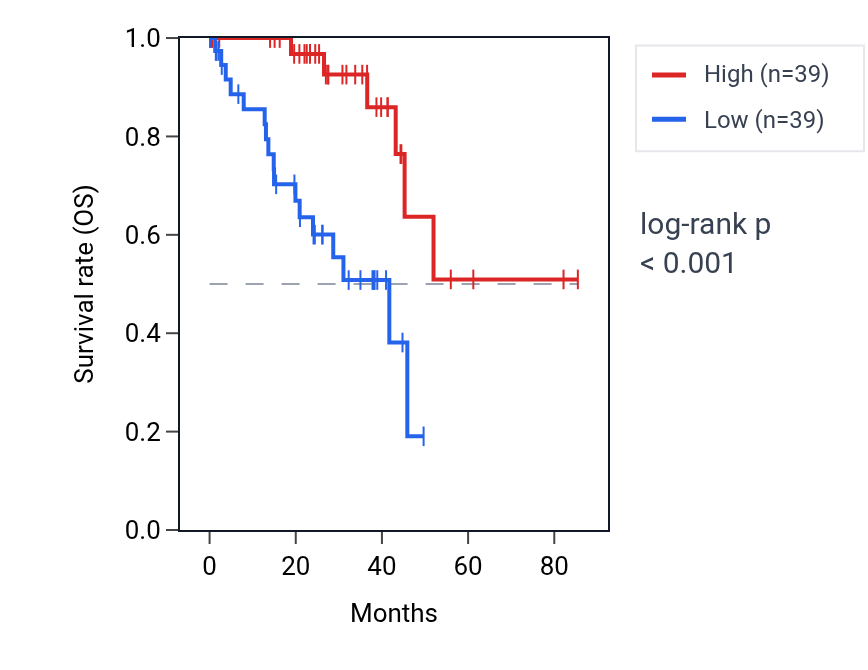 Kaplan&ndash;Meier survival curve for ZER1 RNA expression in UVM: high vs low expression groups.