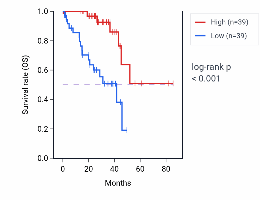 Kaplan&ndash;Meier survival curve for ZER1 RNA-high vs -low samples in UVM.