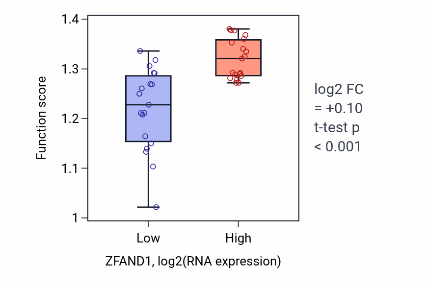 Box plot of Response to arsenite ion in ZFAND1-low vs ZFAND1-high samples in BONE.