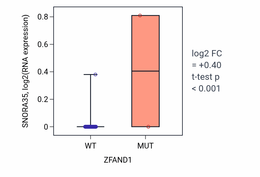 Box plot of SNORA35 in ZFAND1-low vs ZFAND1-high samples in SKCM.