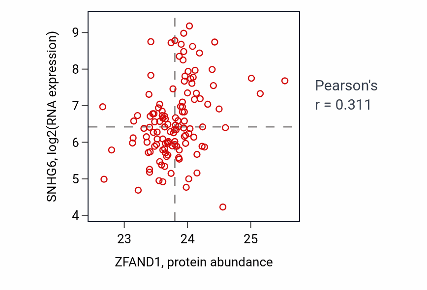 Per-sample scatter of ZFAND1 vs SNHG6 in BRCA (Pearson r = 0.31).