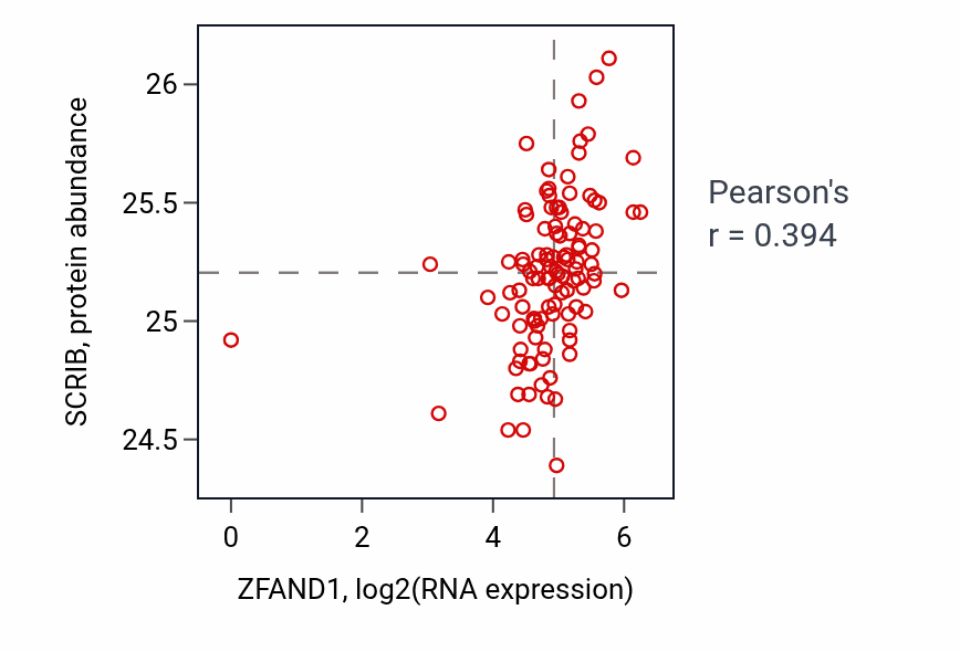 Per-sample scatter of ZFAND1 vs SCRIB in HNSC (Pearson r = 0.39).