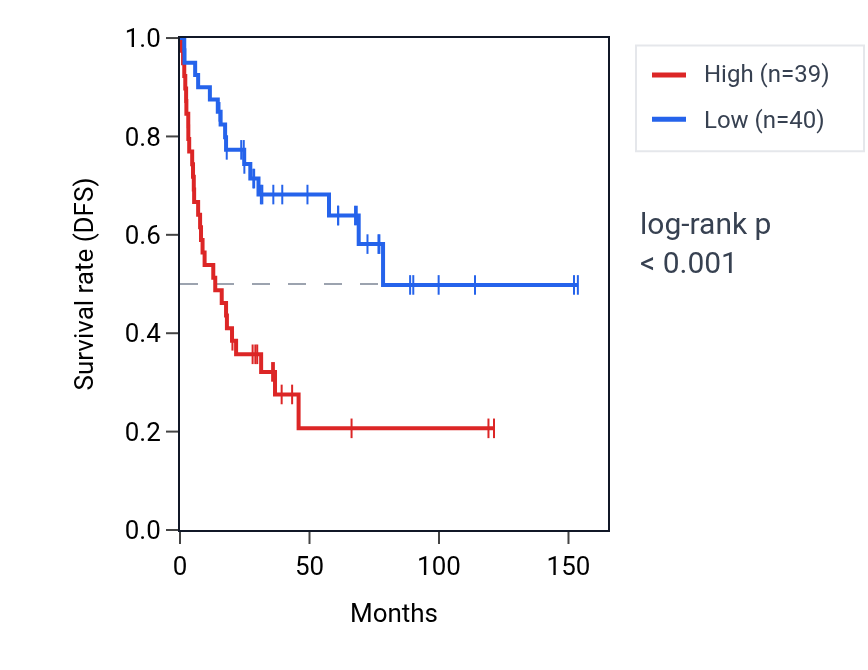 Kaplan&ndash;Meier survival curve for ZFAND1 RNA expression in ACC: high vs low expression groups.