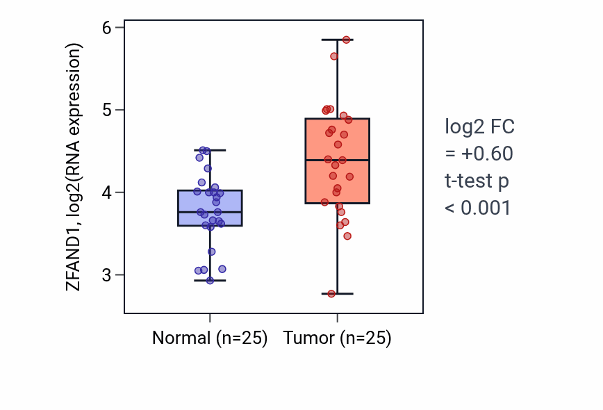 Tumor-vs-normal expression box plot for ZFAND1 RNA in HNSC.