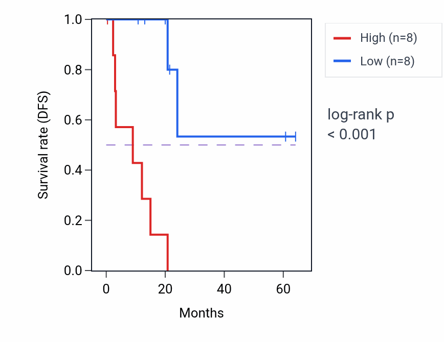 Kaplan&ndash;Meier survival curve for ZFAND1 mass-spec protein-high vs -low samples in CCRCC.