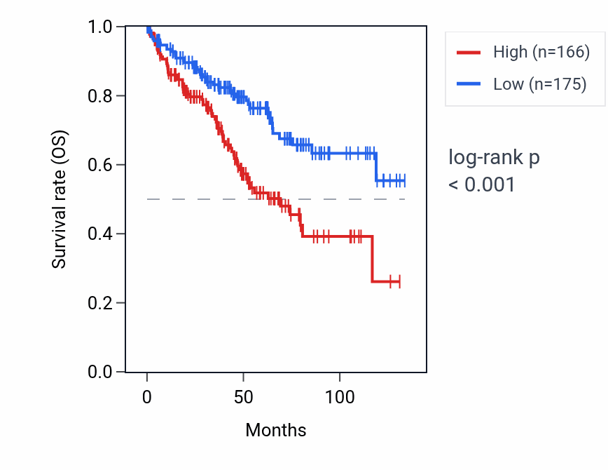 Kaplan&ndash;Meier survival curve for ZFAND2A-DT RNA expression in KIRC: high vs low expression groups.