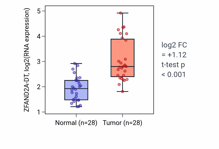 Tumor-vs-normal expression box plot for ZFAND2A-DT in LIHC.