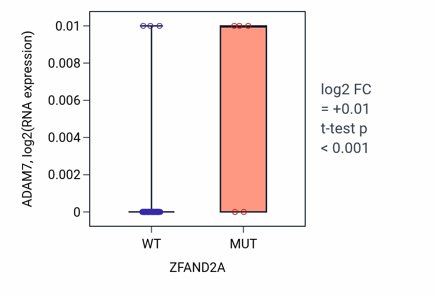 Box plot of ADAM7 in ZFAND2A-low vs ZFAND2A-high samples in LARGE_INTESTINE.