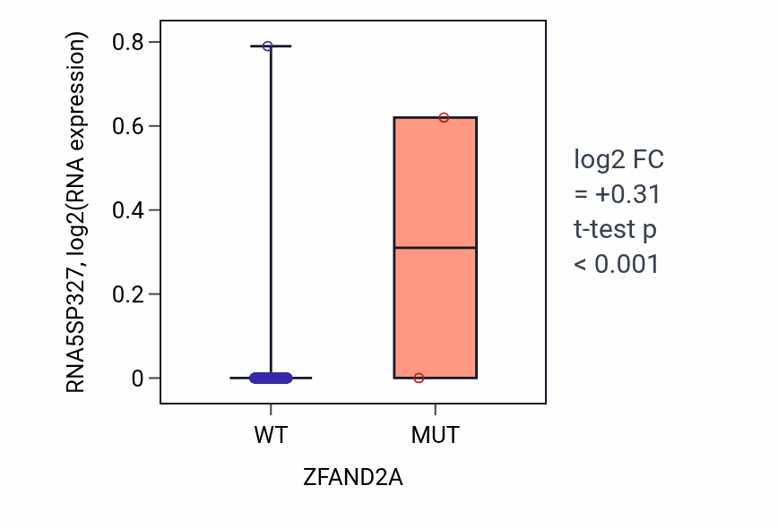 Box plot of RNA5SP327 in ZFAND2A-low vs ZFAND2A-high samples in COAD.