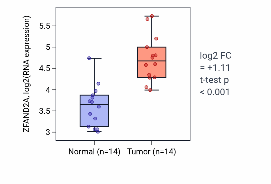 Tumor-vs-normal expression box plot for ZFAND2A RNA in KIRC.
