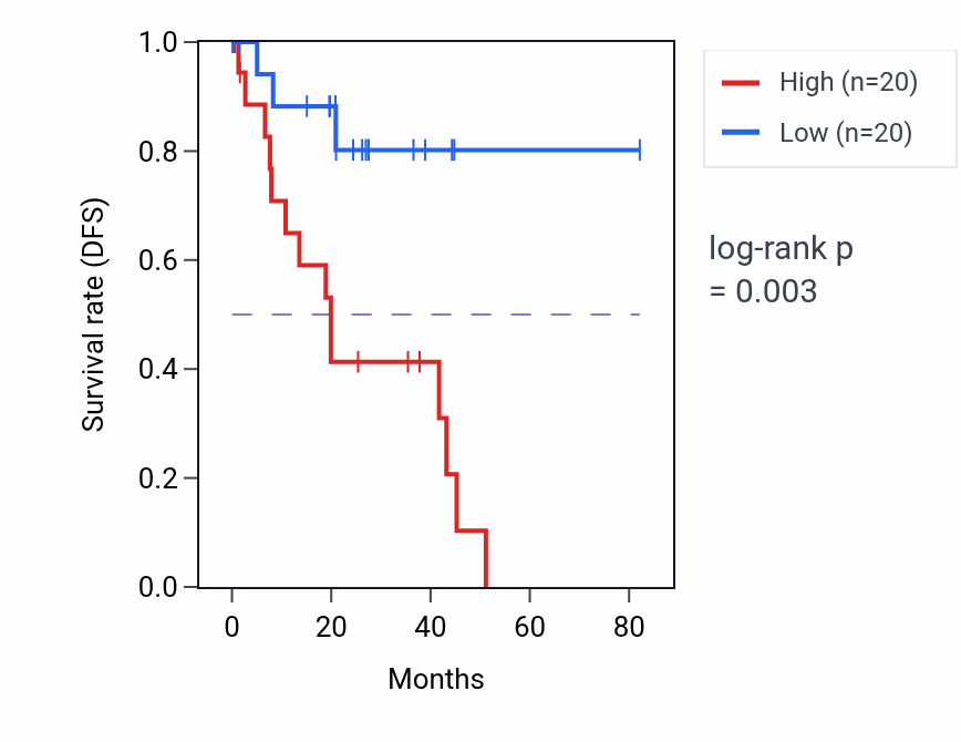 Kaplan&ndash;Meier survival curve for ZFAND2A RNA-high vs -low samples in UVM.
