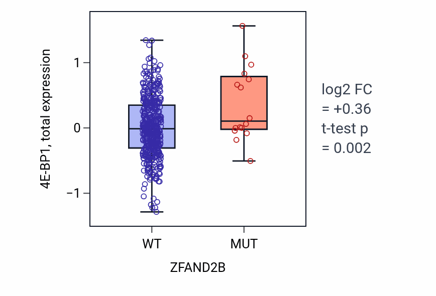 Box plot of 4E-BP1 in ZFAND2B-low vs ZFAND2B-high samples in UCEC.