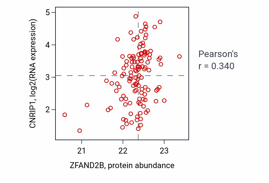 Per-sample scatter of ZFAND2B vs CNRIP1 in BRCA (Pearson r = 0.34).