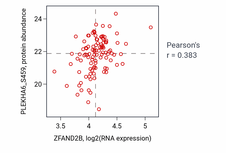 Per-sample scatter of ZFAND2B vs PLEKHA6_S459 in PDAC (Pearson r = 0.38).