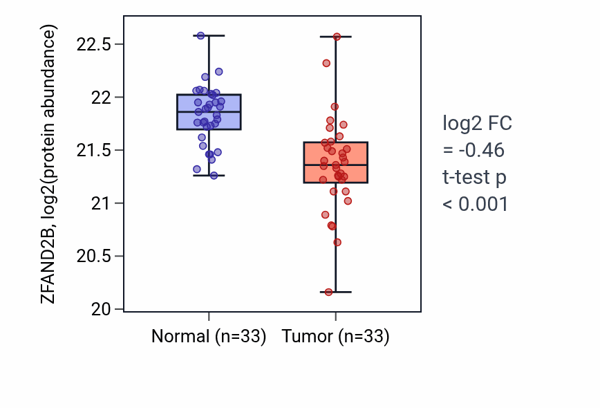 Tumor-vs-normal mass-spec protein box plot for ZFAND2B in COAD.