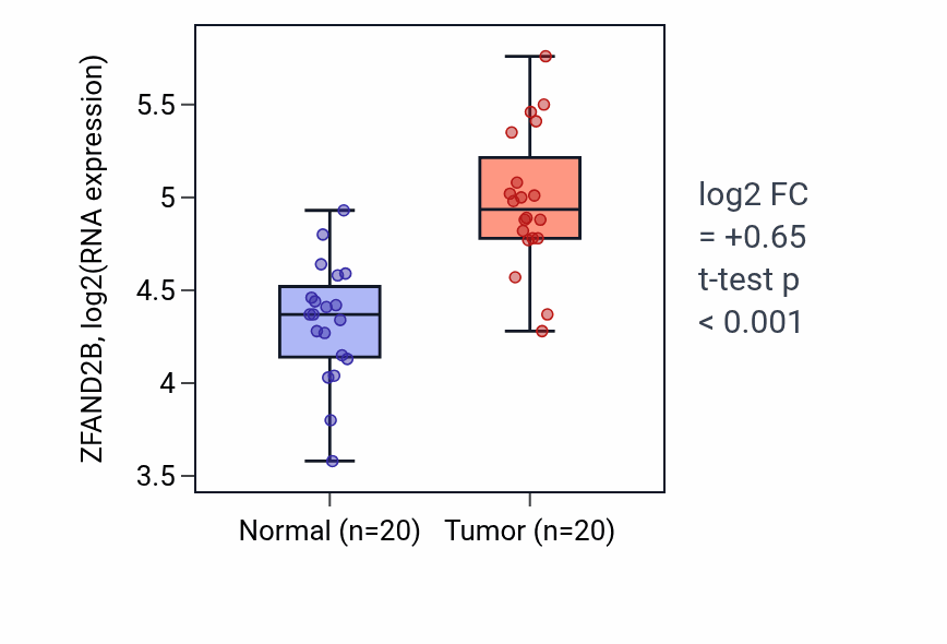 Tumor-vs-normal expression box plot for ZFAND2B RNA in KIRC.