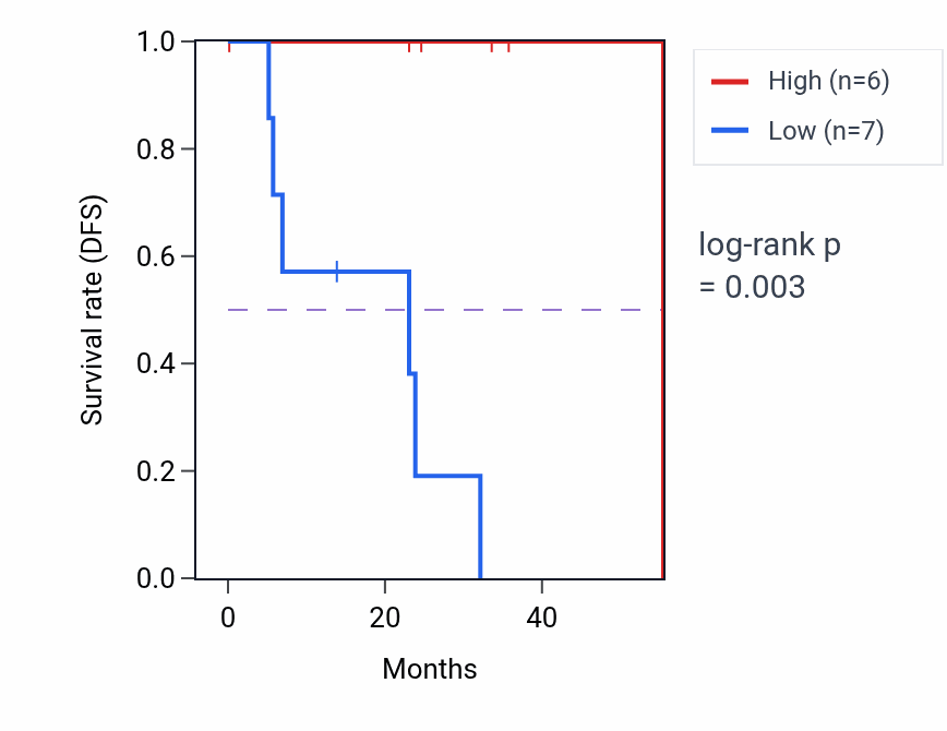 Kaplan&ndash;Meier survival curve for ZFAND2B mass-spec protein-high vs -low samples in HNSC.