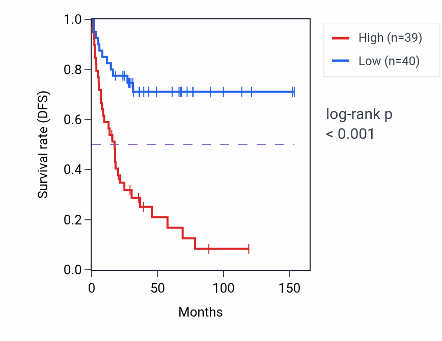Kaplan&ndash;Meier survival curve for ZFAND2B RNA-high vs -low samples in ACC.