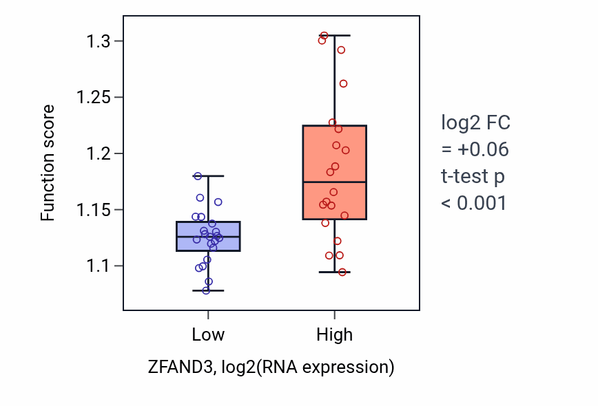 Box plot of Process utilizing autophagic mechanism in ZFAND3-low vs ZFAND3-high samples in STOMACH.