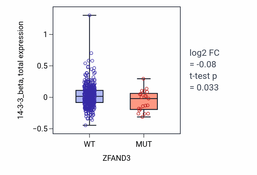Box plot of 14-3-3_beta in ZFAND3-low vs ZFAND3-high samples in UCEC.