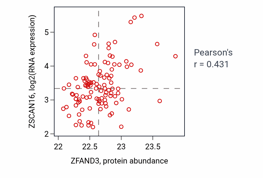Per-sample scatter of ZFAND3 vs ZSCAN16 in LSCC (Pearson r = 0.43).