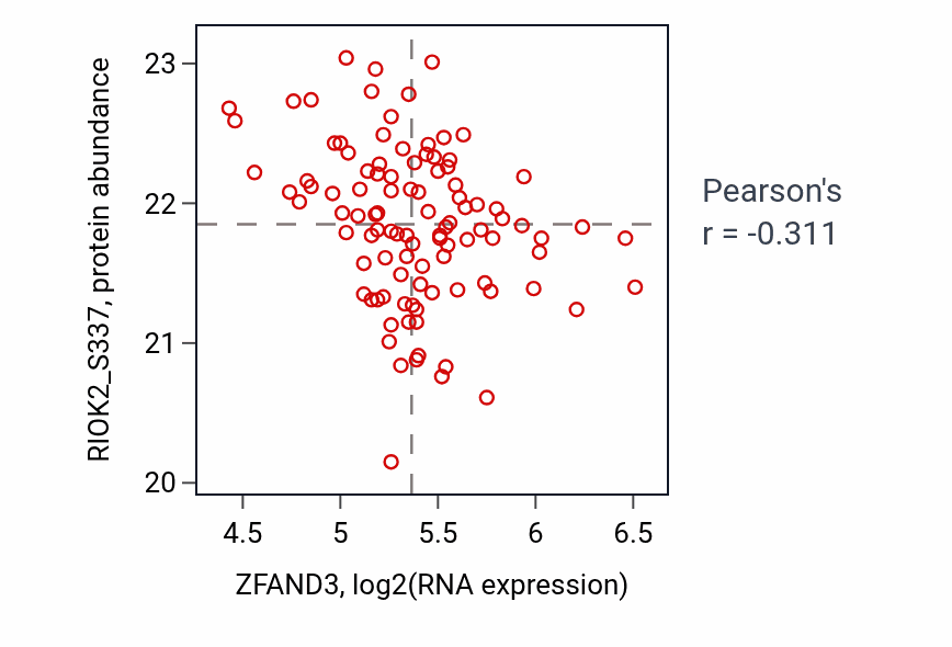 Per-sample scatter of ZFAND3 vs RIOK2_S337 in LUAD (Pearson r = -0.31).