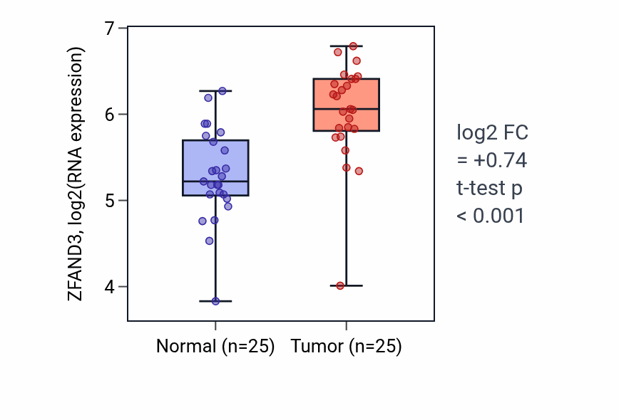 Tumor-vs-normal expression box plot for ZFAND3 RNA in HNSC.