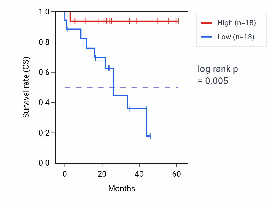 Kaplan&ndash;Meier survival curve for ZFAND3 mass-spec protein-high vs -low samples in LSCC.