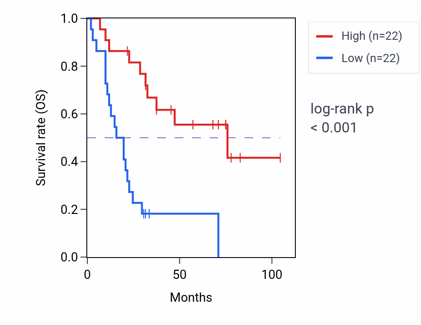Kaplan&ndash;Meier survival curve for ZFAND3 RNA-high vs -low samples in SCLC.
