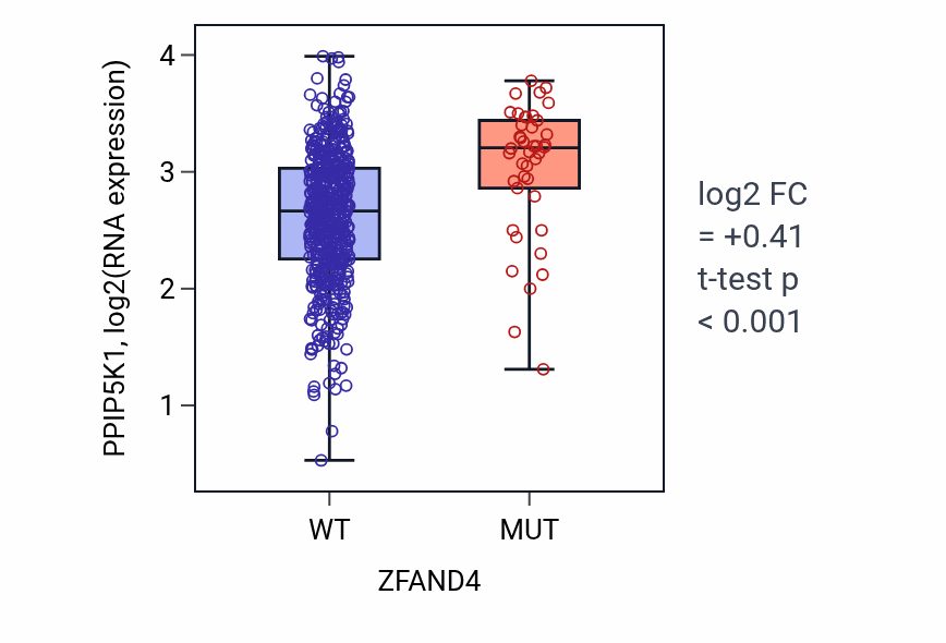 Box plot of PPIP5K1 in ZFAND4-low vs ZFAND4-high samples in UCEC.