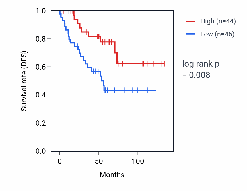 Kaplan&ndash;Meier survival curve for ZFAND4 RNA expression in KIRC: high vs low expression groups.