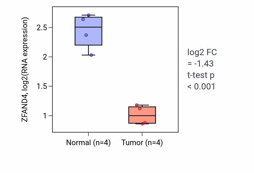 Tumor-vs-normal expression box plot for ZFAND4 in KICH.