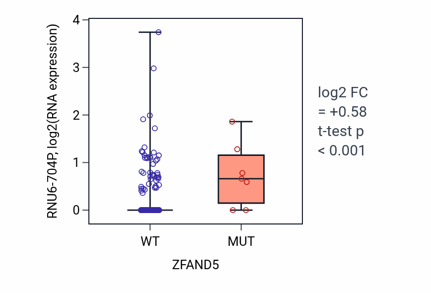 Box plot of RNU6-704P in ZFAND5-low vs ZFAND5-high samples in CESC.