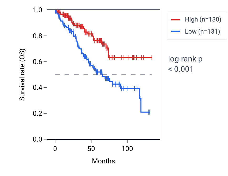 Kaplan&ndash;Meier survival curve for ZFAND5 RNA expression in KIRC: high vs low expression groups.