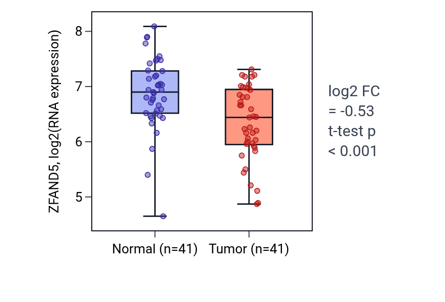 Tumor-vs-normal expression box plot for ZFAND5 in THCA.